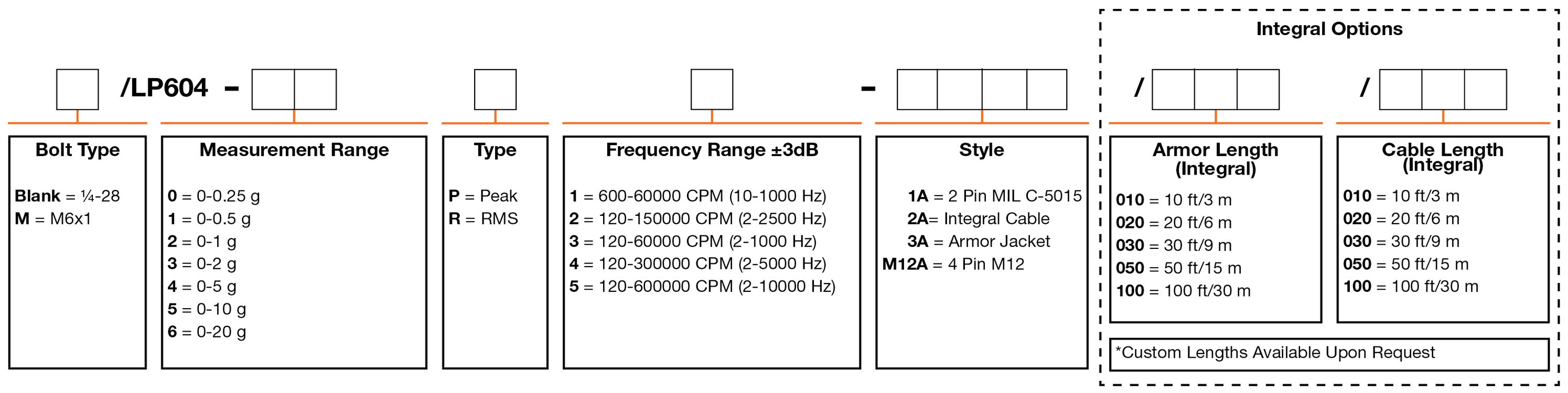 A chart showing configuration options to create a complete part number for ordering a CTC LP604-M12A 4-20 mA loop power sensor.